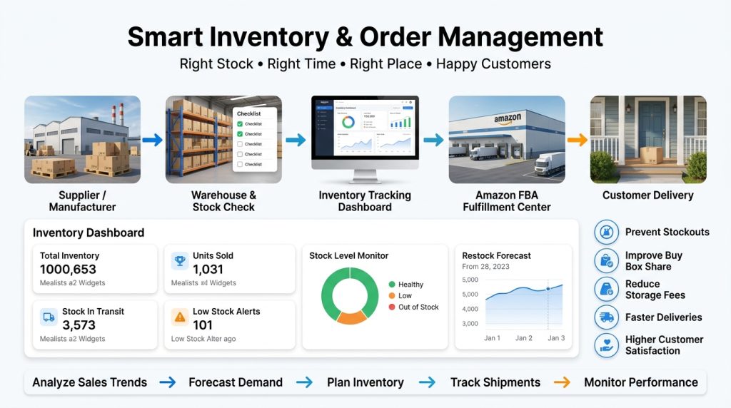 Infographic showing the complete Amazon inventory and order management processes