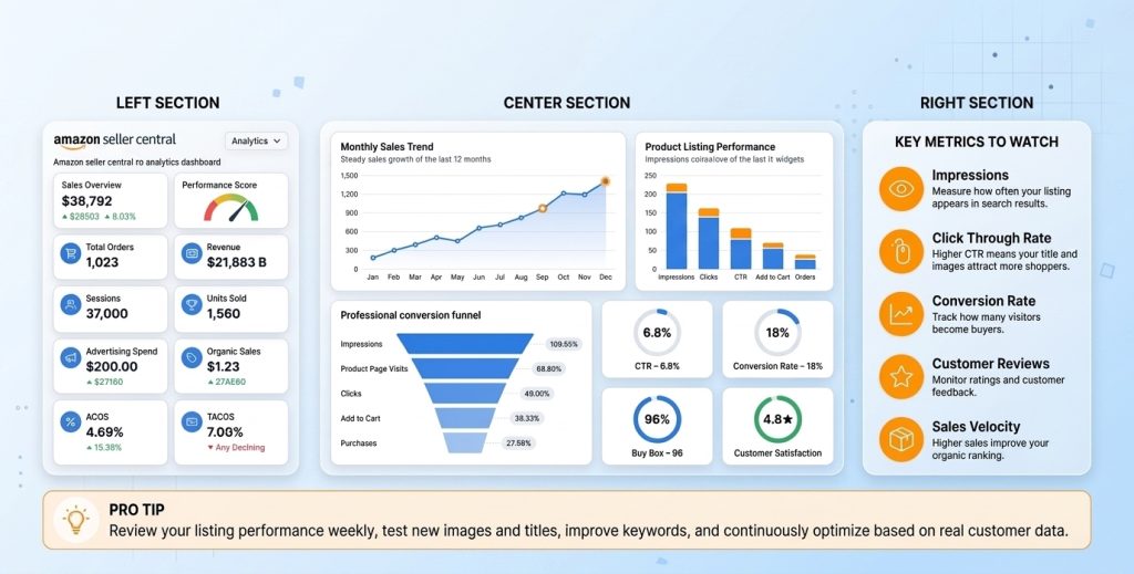 Amazon seller central dashboard tracking your product listing performance stats.